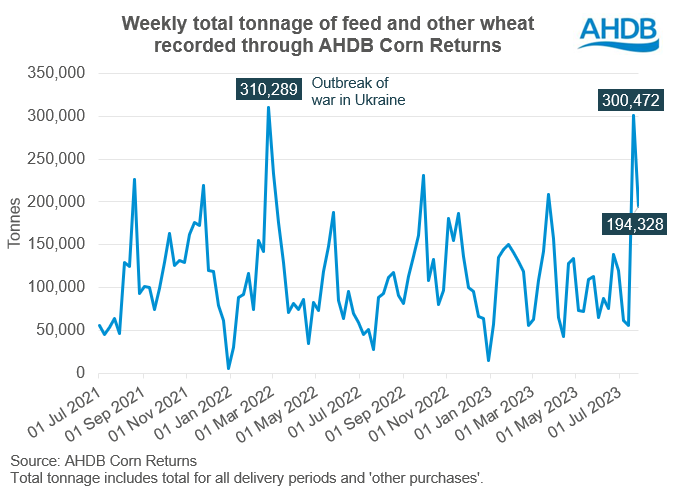 Figure showing ex-farm feed wheat volumes recorded